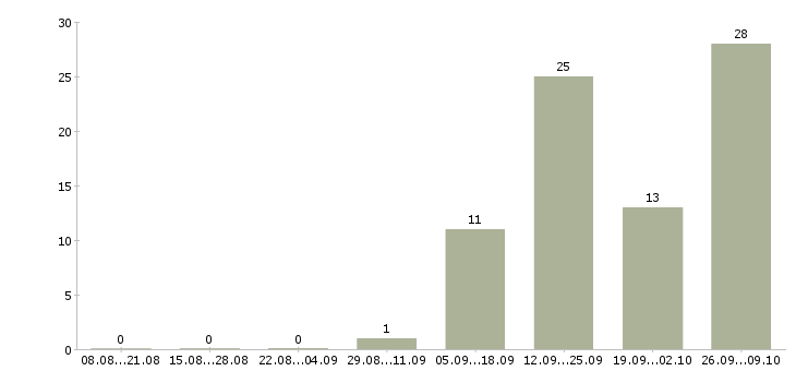 Работа разнорабочие на производство в Брянске - Число вакансий в Брянске по специальности разнорабочие на производство за 2 месяца