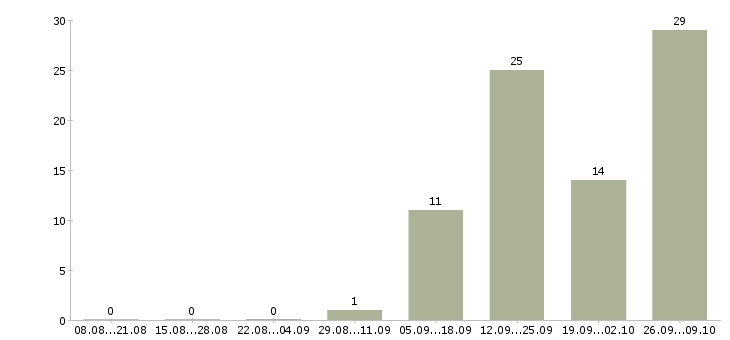 Работа разнорабочий производства в Брянске - Число вакансий в Брянске по специальности разнорабочий производства за 2 месяца