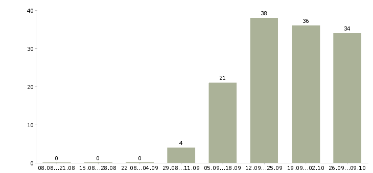 Работа директор по работе с персоналом в Владивостоке - Число вакансий в Владивостоке по специальности директор по работе с персоналом за 2 месяца