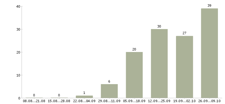 Работа специалист на телефон в Владивостоке - Число вакансий в Владивостоке по специальности специалист на телефон за 2 месяца
