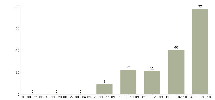 Работа водитель транспортной компании в Владимире - Число вакансий в Владимире по специальности водитель транспортной компании за 2 месяца