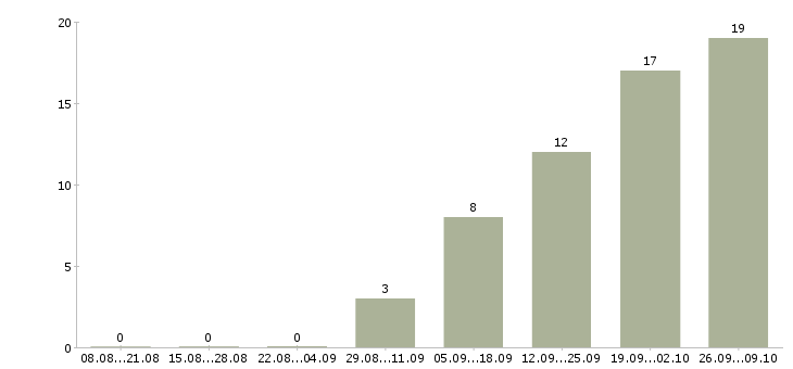 Работа менеджер по crm в Владимире - Число вакансий в Владимире по специальности менеджер по crm за 2 месяца