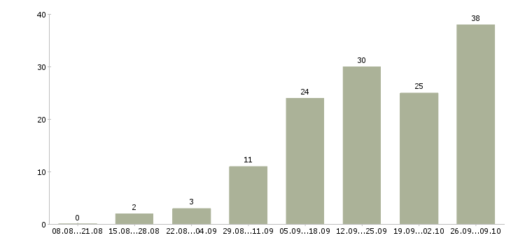 Работа менеджер прямых продаж в Волгограде - Число вакансий в Волгограде по специальности менеджер прямых продаж за 2 месяца