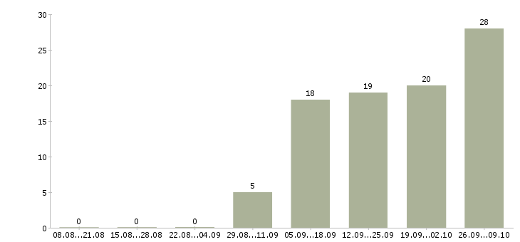 Работа подработка на дому через интернет в Волгограде - Число вакансий в Волгограде по специальности подработка на дому через интернет за 2 месяца