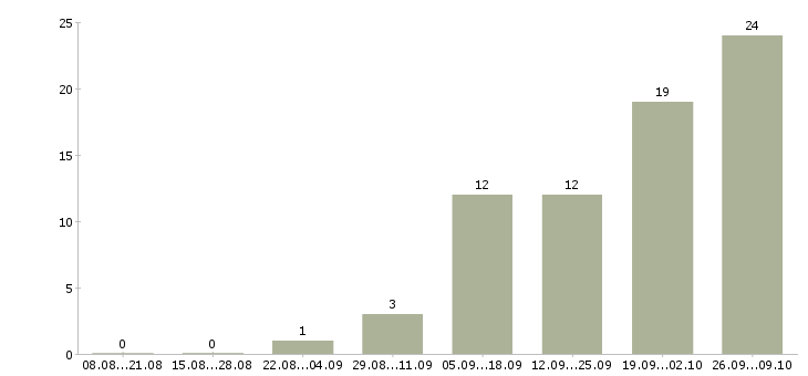 Работа менеджер по мероприятиям в Вологде - Число вакансий в Вологде по специальности менеджер по мероприятиям за 2 месяца