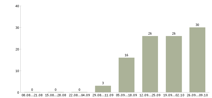 Работа менеджер по продажам услуг в Вологде - Число вакансий в Вологде по специальности менеджер по продажам услуг за 2 месяца