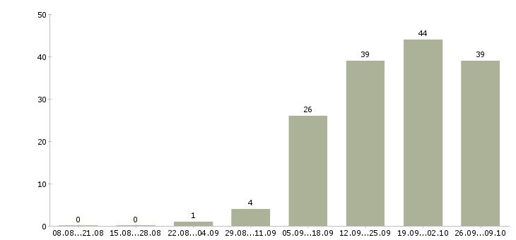 Работа специалист технической поддержки в Екатеринбурге - Число вакансий в Екатеринбурге по специальности специалист технической поддержки за 2 месяца