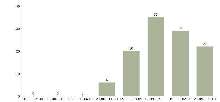 Работа работник в офис в Иваново - Число вакансий в Иваново по специальности работник в офис за 2 месяца