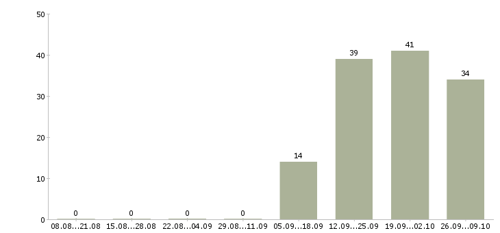 Работа инженер по проектированию в Иркутске - Число вакансий в Иркутске по специальности инженер по проектированию за 2 месяца