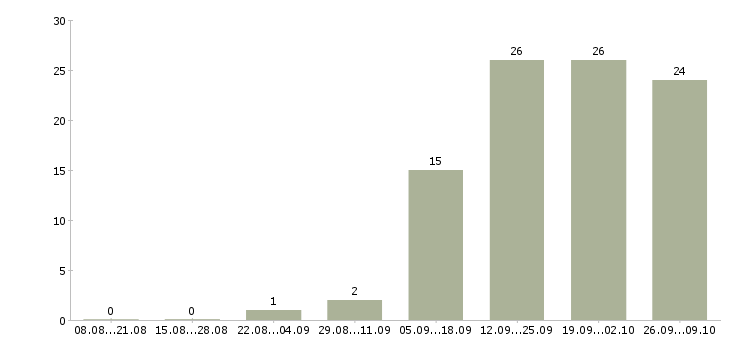 Работа менеджер по продажам рекламы в Иркутске - Число вакансий в Иркутске по специальности менеджер по продажам рекламы за 2 месяца
