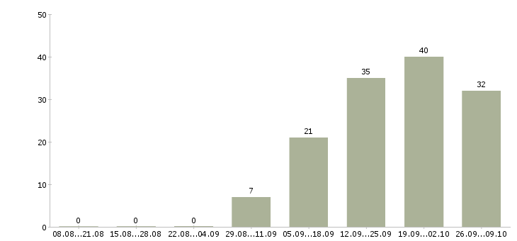 Работа продавцы в торговый зал в Казани - Число вакансий в Казани по специальности продавцы в торговый зал за 2 месяца
