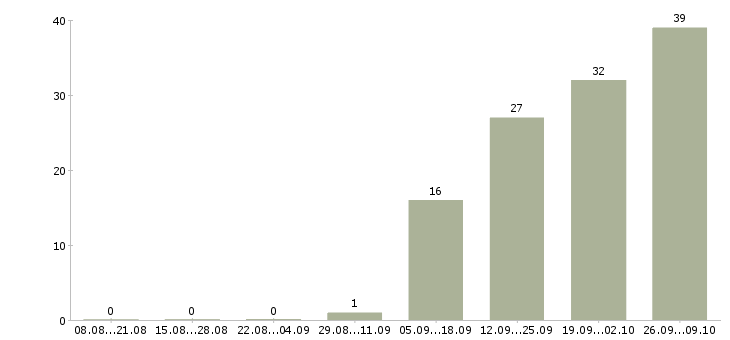 Работа требуется грузчик в Калининграде - Число вакансий в Калининграде по специальности требуется грузчик за 2 месяца