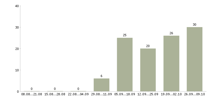Работа специалист проекта в Калуге - Число вакансий в Калуге по специальности специалист проекта за 2 месяца