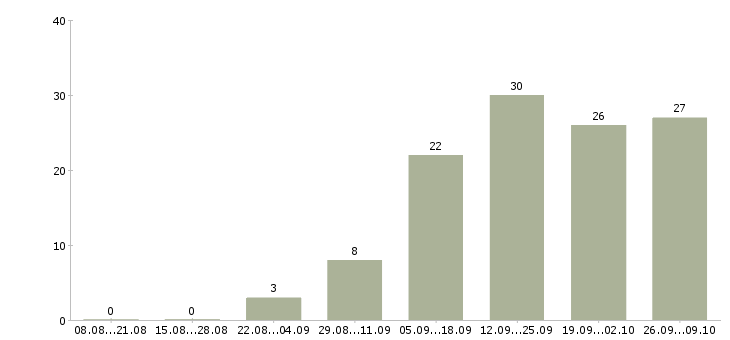 Работа менеджер по мероприятиям в Кемерово - Число вакансий в Кемерово по специальности менеджер по мероприятиям за 2 месяца