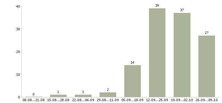 Работа менеджер по эффективности в Кирове - Число вакансий в Кирове по специальности менеджер по эффективности за 2 месяца