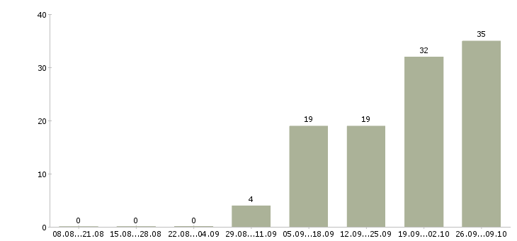 Работа комплектовщик на вахту в Костроме - Число вакансий в Костроме по специальности комплектовщик на вахту за 2 месяца