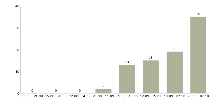 Работа упаковщики вахтой в Костроме - Число вакансий в Костроме по специальности упаковщики вахтой за 2 месяца