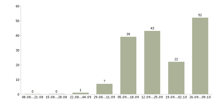 Работа водитель на оклад в Краснодаре - Число вакансий в Краснодаре по специальности водитель на оклад за 2 месяца