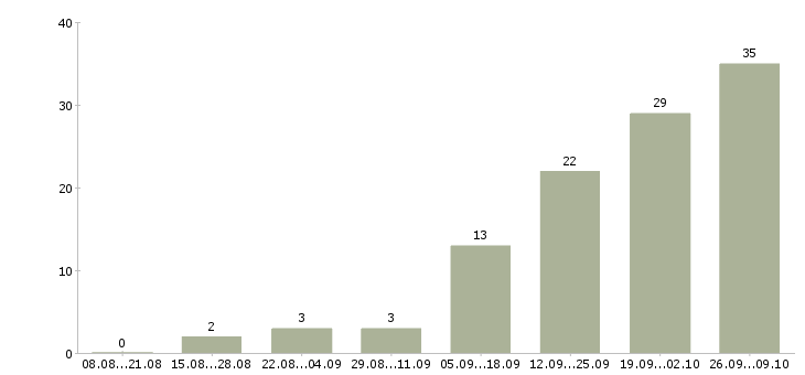 Работа системный менеджер в Краснодаре - Число вакансий в Краснодаре по специальности системный менеджер за 2 месяца
