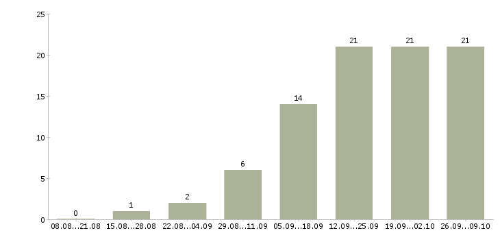 Работа менеджер кредитный в Красноярске - Число вакансий в Красноярске по специальности менеджер кредитный за 2 месяца