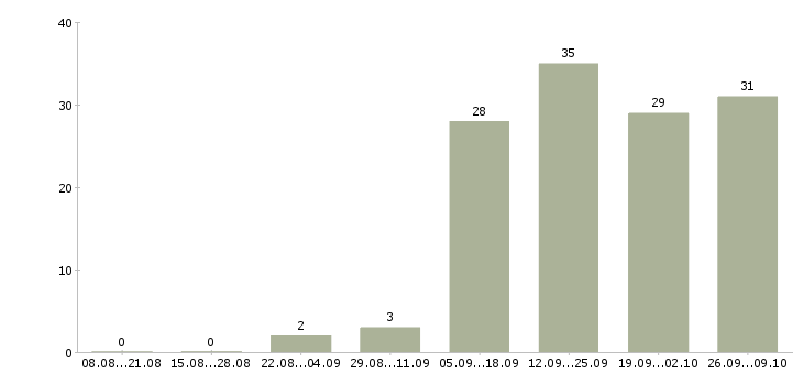 Работа требуются грузчик в Красноярске - Число вакансий в Красноярске по специальности требуются грузчик за 2 месяца