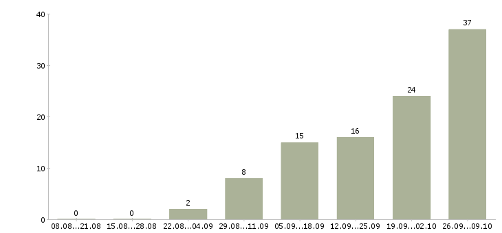 Работа в офисе на дому в Кургане - Число вакансий в Кургане по специальности в офисе на дому за 2 месяца