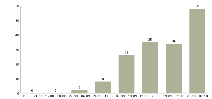 Работа для желающих в Липецке - Число вакансий в Липецке по специальности для желающих за 2 месяца