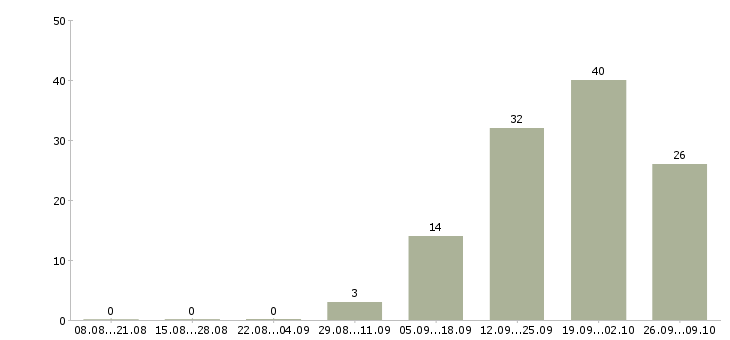 Работа сотрудник кассы в Липецке - Число вакансий в Липецке по специальности сотрудник кассы за 2 месяца