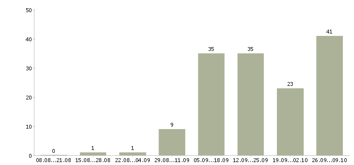 Работа сотрудник для работы на дому в Магнитогорске - Число вакансий в Магнитогорске по специальности сотрудник для работы на дому за 2 месяца