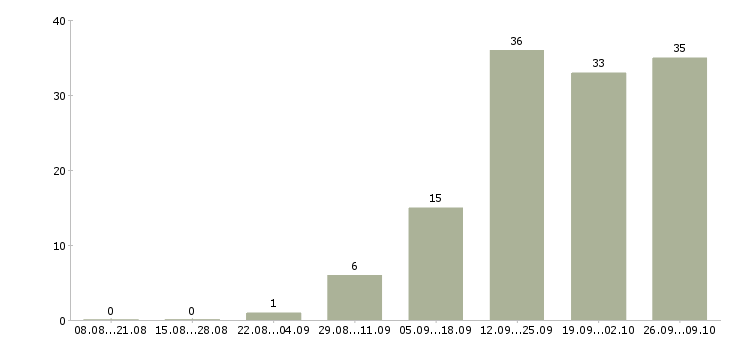 Работа ведущий редактор в Москве - Число вакансий в Москве по специальности ведущий редактор за 2 месяца