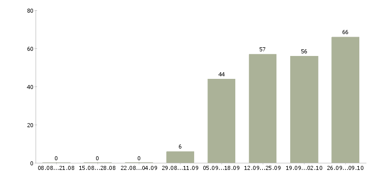 Работа водителем в выходные в Мурманске - Число вакансий в Мурманске по специальности водителем в выходные за 2 месяца