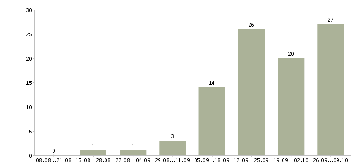Работа консультант на дому в Мурманске - Число вакансий в Мурманске по специальности консультант на дому за 2 месяца