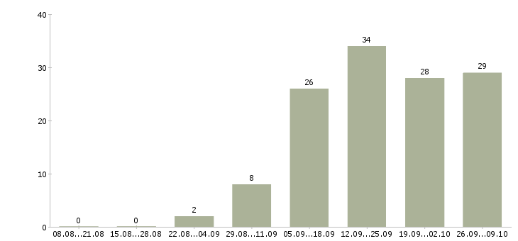 Работа менеджер для работы в интернет в Новороссийске - Число вакансий в Новороссийске по специальности менеджер для работы в интернет за 2 месяца