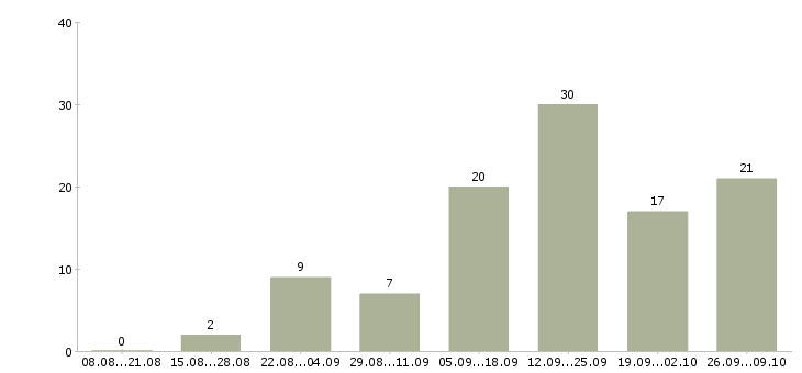 Работа администратор в интернет магазине в Новосибирске - Число вакансий в Новосибирске по специальности администратор в интернет магазине за 2 месяца