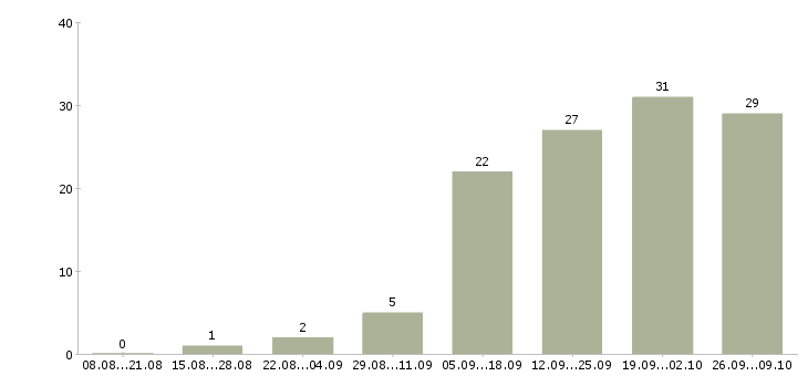 Работа ведущий разработчик по в Новосибирске - Число вакансий в Новосибирске по специальности ведущий разработчик по за 2 месяца