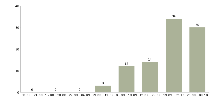Работа инженер по подготовке производства в Новосибирске - Число вакансий в Новосибирске по специальности инженер по подготовке производства за 2 месяца
