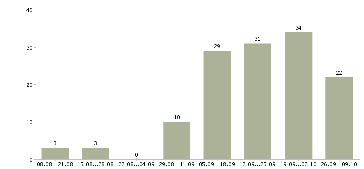 Работа менеджер интернет магазина удаленно в Новосибирске - Число вакансий в Новосибирске по специальности менеджер интернет магазина удаленно за 2 месяца