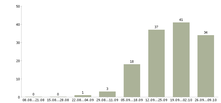 Работа консультанты для продаж в Оренбурге - Число вакансий в Оренбурге по специальности консультанты для продаж за 2 месяца