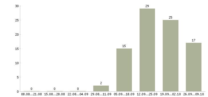 Работа директор по контролю в Пензе - Число вакансий в Пензе по специальности директор по контролю за 2 месяца