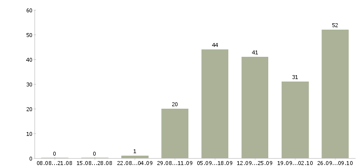 Работа информационный сотрудник в Пензе - Число вакансий в Пензе по специальности информационный сотрудник за 2 месяца