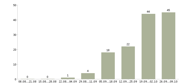 Работа менеджер по продажам тренингов в Пензе - Число вакансий в Пензе по специальности менеджер по продажам тренингов за 2 месяца