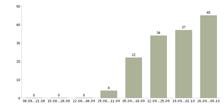 Работа технический менеджер в Пензе - Число вакансий в Пензе по специальности технический менеджер за 2 месяца