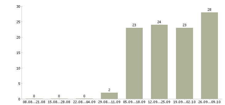 Работа кассир на сменный график в Перми - Число вакансий в Перми по специальности кассир на сменный график за 2 месяца
