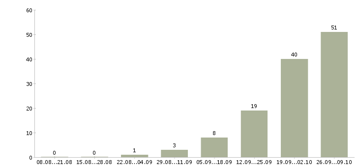 Работа сотрудник на консультацию в Подольске - Число вакансий в Подольске по специальности сотрудник на консультацию за 2 месяца