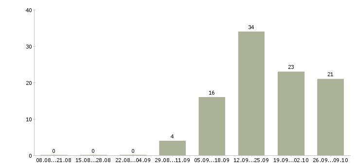 Работа водитель экспедитор категории с в Саратове - Число вакансий в Саратове по специальности водитель экспедитор категории с за 2 месяца