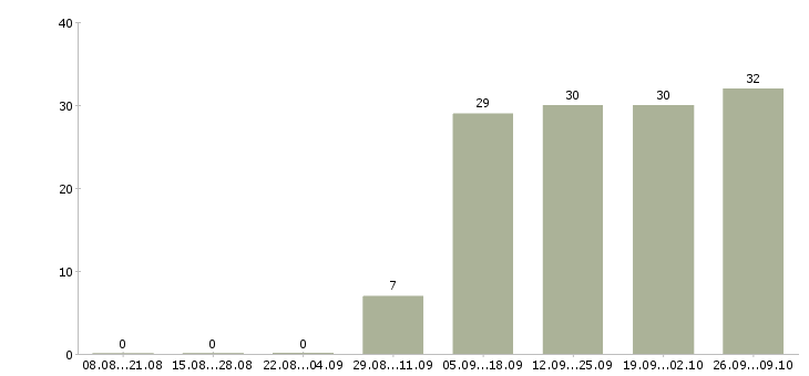 Работа консультанты для продаж в Смоленске - Число вакансий в Смоленске по специальности консультанты для продаж за 2 месяца