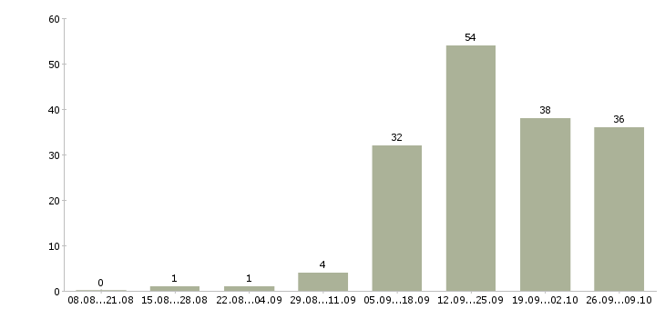 Работа требуется продавец консультант в Ставрополе - Число вакансий в Ставрополе по специальности требуется продавец консультант за 2 месяца