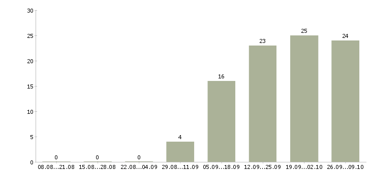 Работа продавец на выкладку в Тамбове - Число вакансий в Тамбове по специальности продавец на выкладку за 2 месяца