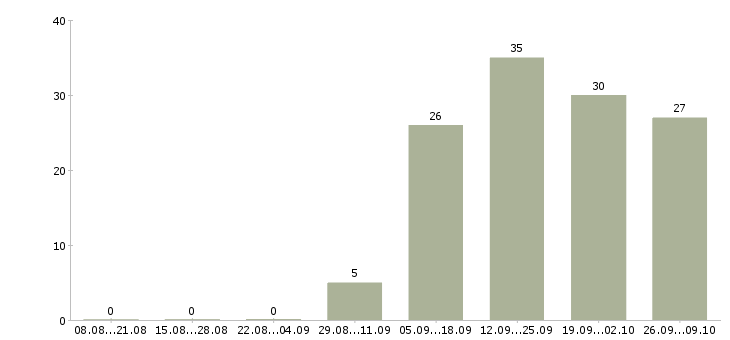 Работа специалисты по работе с персоналом в Тамбове - Число вакансий в Тамбове по специальности специалисты по работе с персоналом за 2 месяца