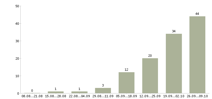 Работа интернет деньги и работа в Твери - Число вакансий в Твери по специальности интернет деньги и работа за 2 месяца